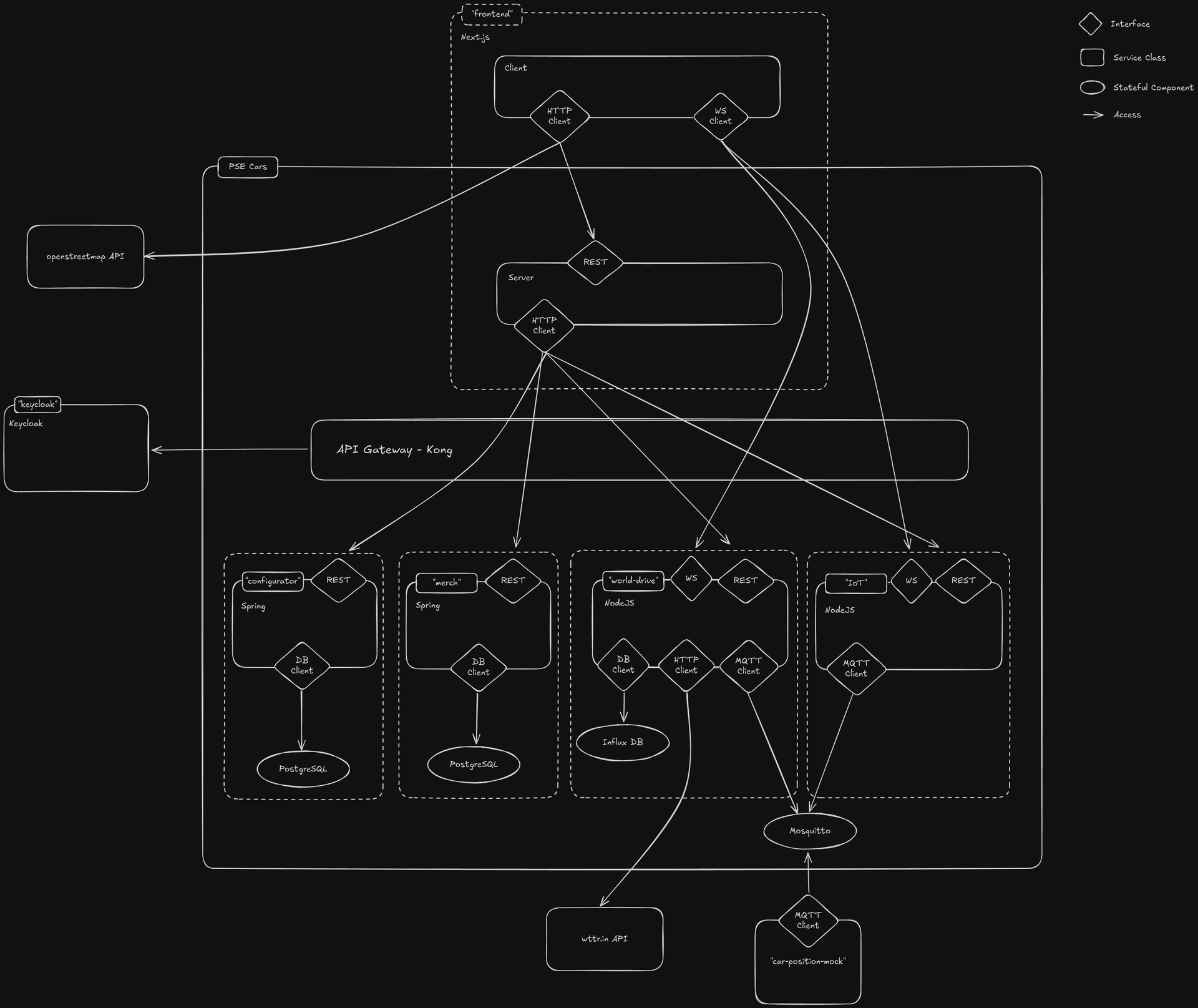 IoT architecture